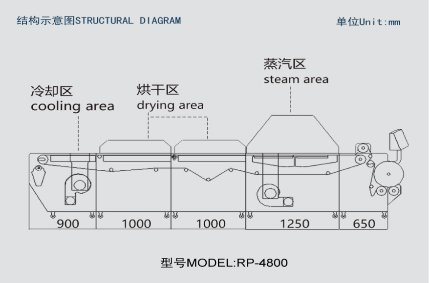 Fabric shrinking and forming Machine