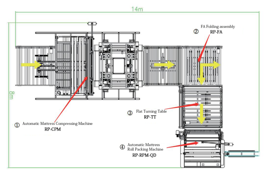 Fully Automatic Mattress Roll Packing Line