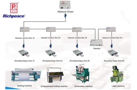 Network type