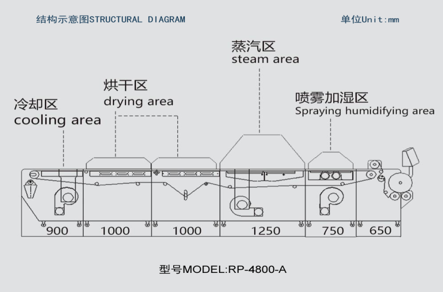 Fabric shrinking and forming Machine