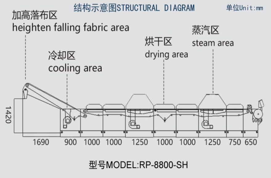 Fabric shrinking and forming Machine（with heighten falling fabric device)